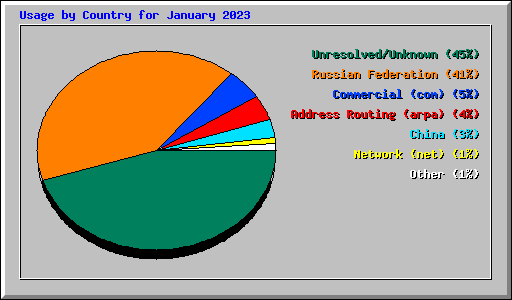 Usage by Country for January 2023