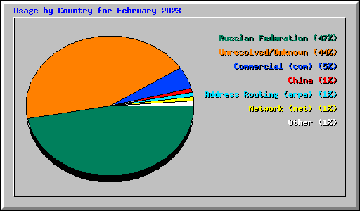 Usage by Country for February 2023