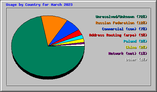 Usage by Country for March 2023