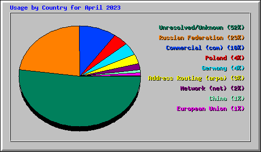 Usage by Country for April 2023