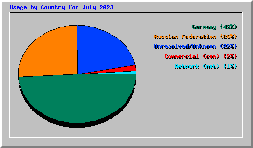Usage by Country for July 2023