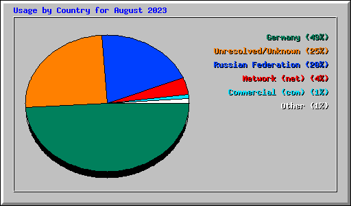 Usage by Country for August 2023
