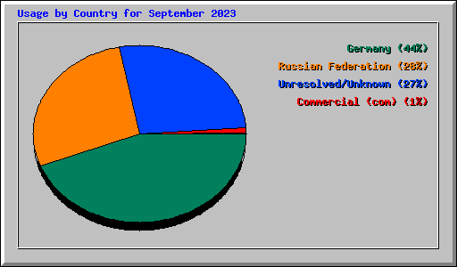 Usage by Country for September 2023