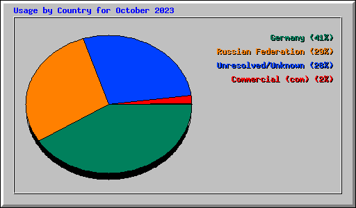 Usage by Country for October 2023
