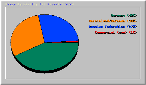 Usage by Country for November 2023
