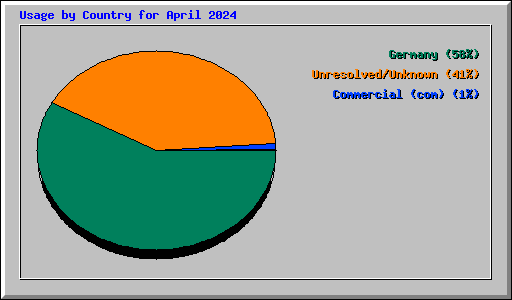 Usage by Country for April 2024