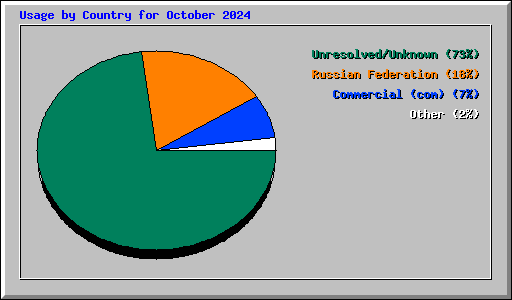 Usage by Country for October 2024