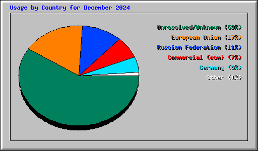 Usage by Country for December 2024