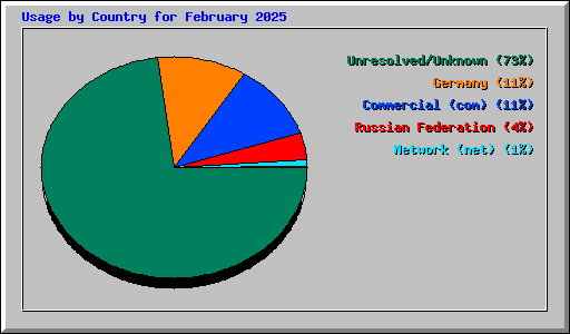 Usage by Country for February 2025