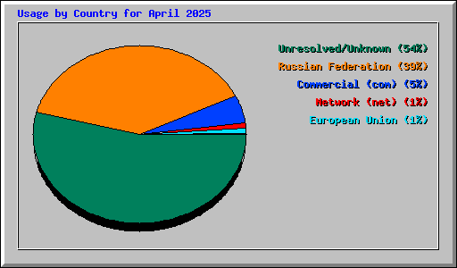 Usage by Country for April 2025