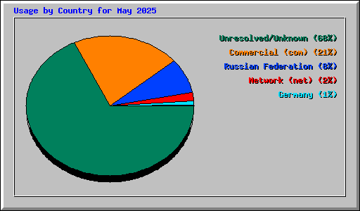 Usage by Country for May 2025