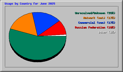Usage by Country for June 2025