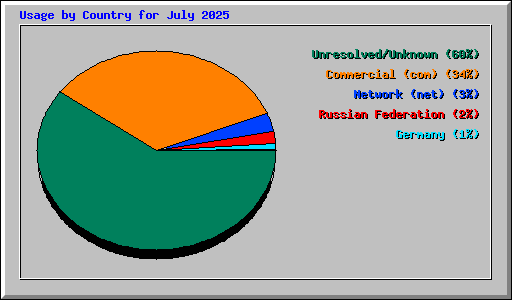 Usage by Country for July 2025