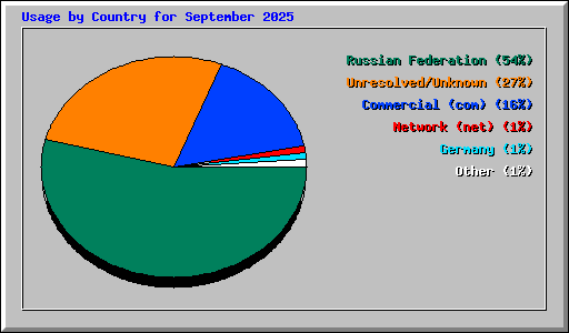 Usage by Country for September 2025