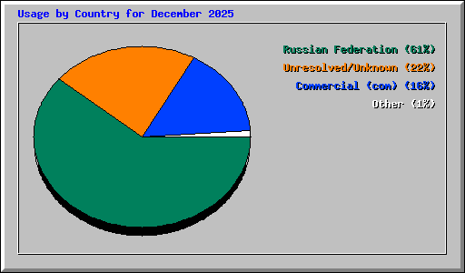 Usage by Country for December 2025