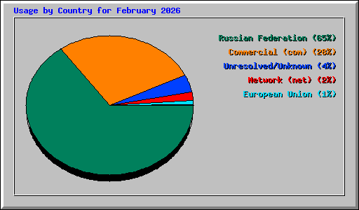 Usage by Country for February 2026