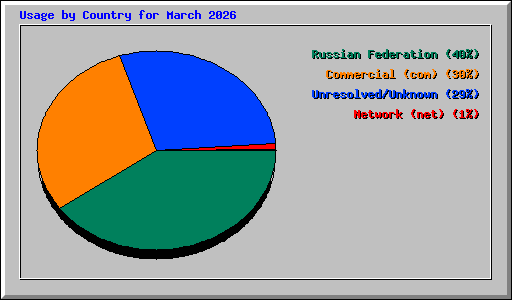 Usage by Country for March 2026
