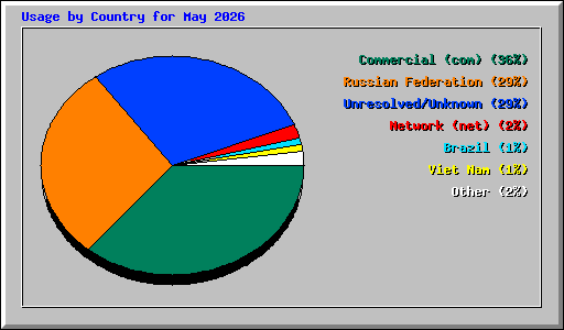 Usage by Country for May 2026