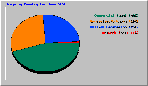 Usage by Country for June 2026