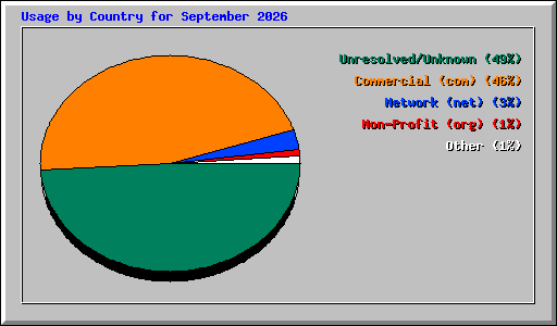 Usage by Country for September 2026
