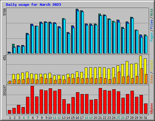 Daily usage for March 2023