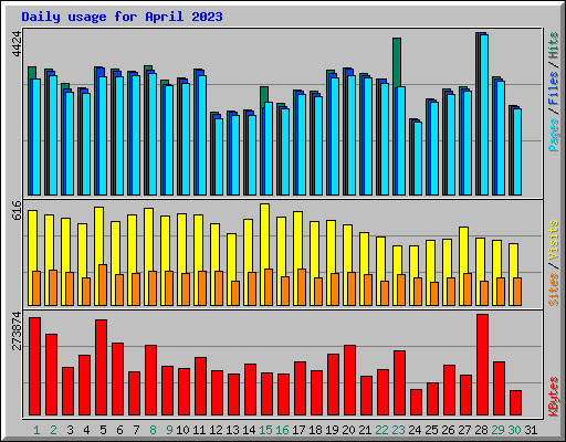 Daily usage for April 2023