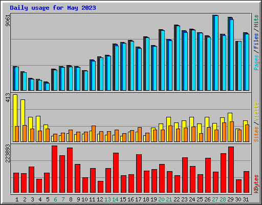 Daily usage for May 2023