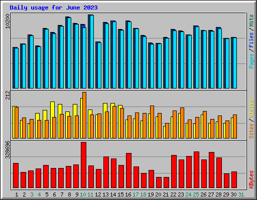 Daily usage for June 2023