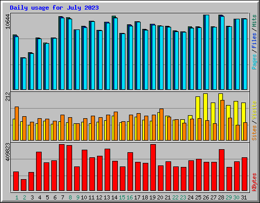 Daily usage for July 2023