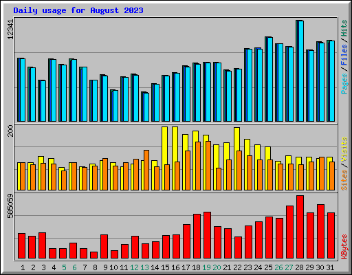 Daily usage for August 2023