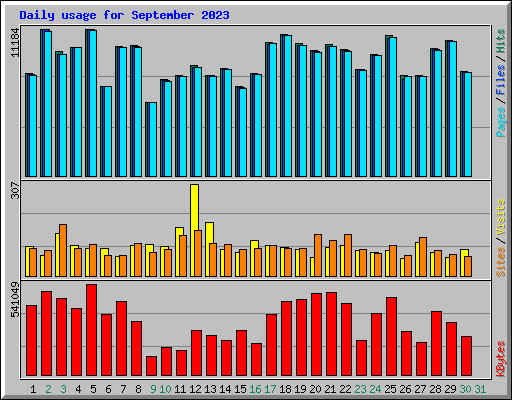 Daily usage for September 2023