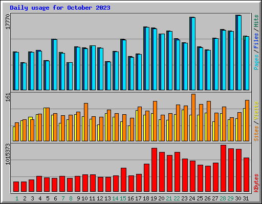Daily usage for October 2023