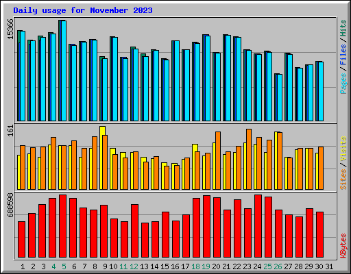 Daily usage for November 2023