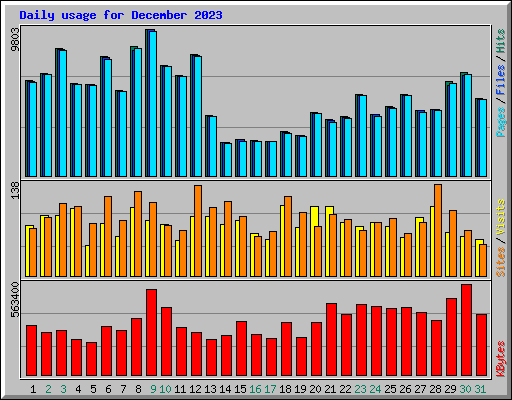 Daily usage for December 2023