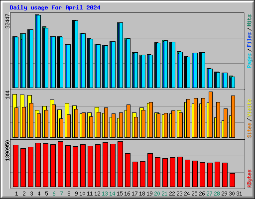 Daily usage for April 2024