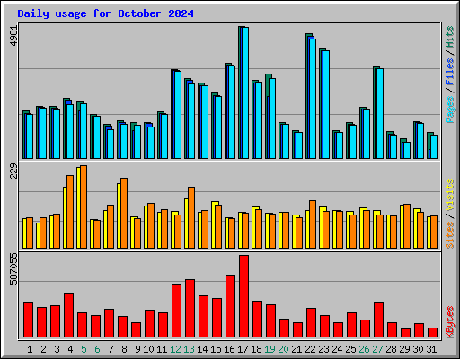 Daily usage for October 2024