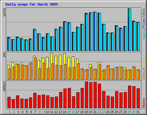 Daily usage for March 2025