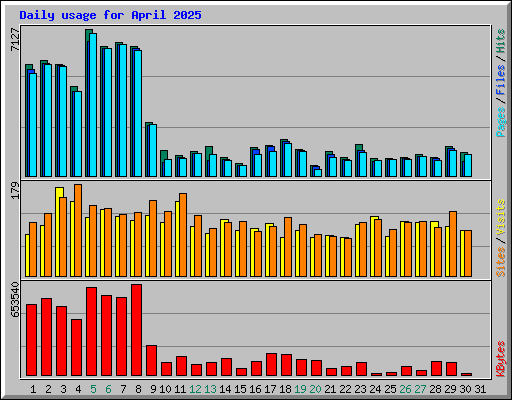 Daily usage for April 2025