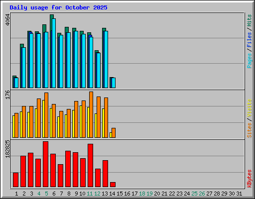 Daily usage for October 2025