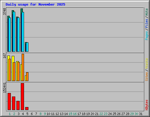 Daily usage for November 2025