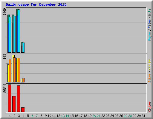 Daily usage for December 2025