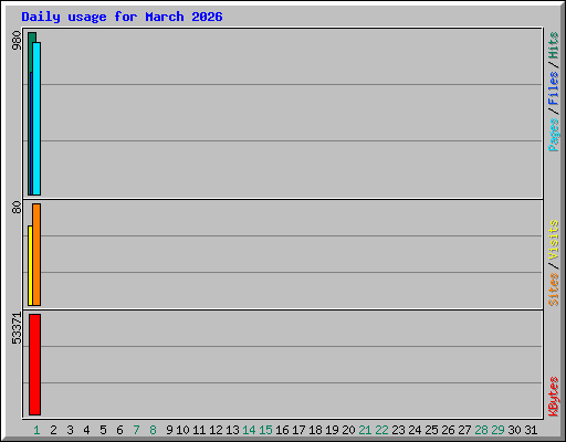 Daily usage for March 2026