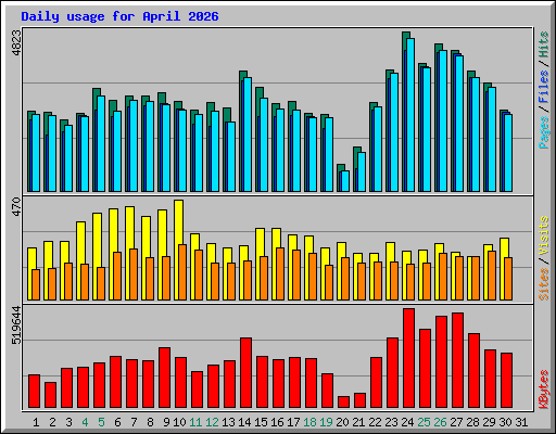 Daily usage for April 2026
