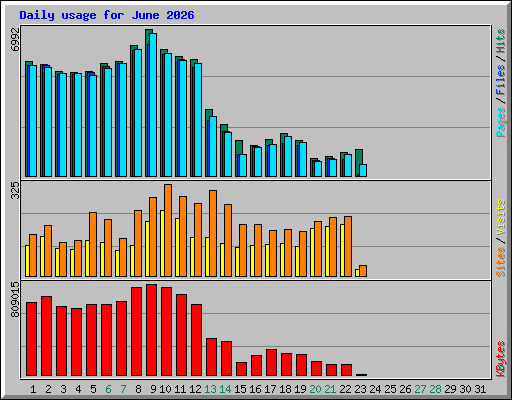 Daily usage for June 2026