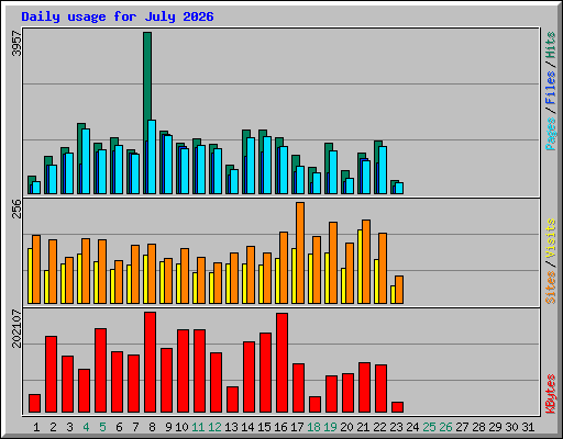 Daily usage for July 2026