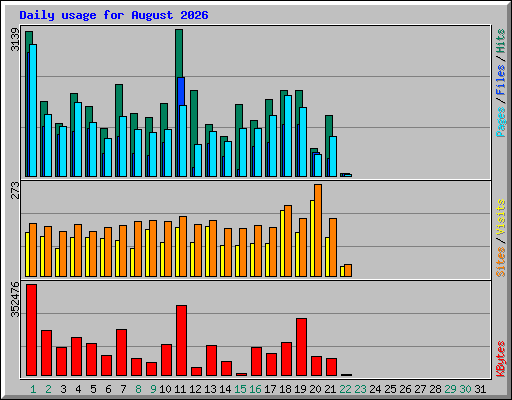 Daily usage for August 2026