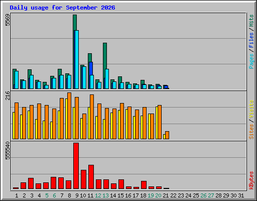 Daily usage for September 2026