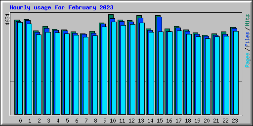 Hourly usage for February 2023