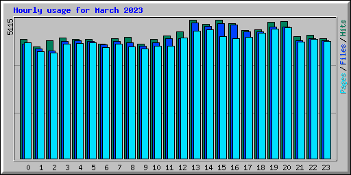 Hourly usage for March 2023