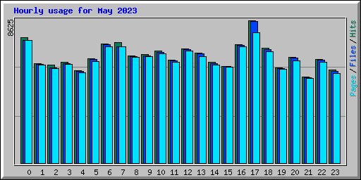 Hourly usage for May 2023